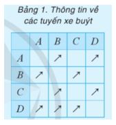 Giải Chuyên đề Tin học 12 bài 2: Biểu diễn đồ thị trên máy tính