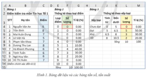 Giải Chuyên đề Tin học 12 Cánh diều bài 2: Lập bảng tần số bằng hàm trong Excel