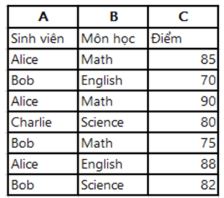 Giải Chuyên đề Tin học 12 Cánh diều bài 2: Lập bảng tần số bằng hàm trong Excel