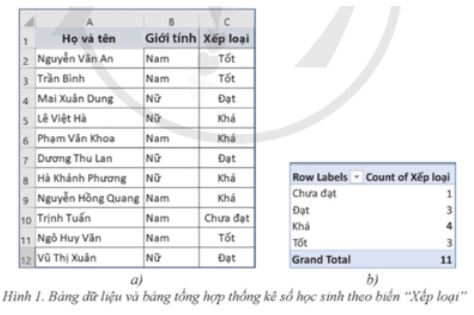 Giải Chuyên đề Tin học 12 Cánh diều bài 3: Dùng bảng pivot để phân tích thống kê