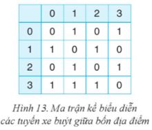 Giải Chuyên đề Tin học 12 Cánh diều bài 4: Duyệt đồ thị
