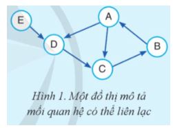 Giải Chuyên đề Tin học 12 Cánh diều bài 4: Duyệt đồ thị