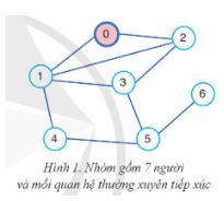 Giải Chuyên đề Tin học 12 Cánh diều bài 5: Thực hành duyệt đồ thị
