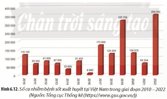 Giải Chuyên đề Sinh học 11 Chân trời sáng tạo bài 6