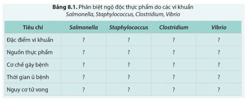 Giải Chuyên đề Sinh học 11 Cánh diều bài 8
