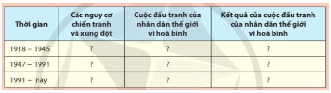 Giải Chuyên đề Lịch sử 11 Cánh diều: Chiến tranh và hòa bình từ sau năm 1945 đến nay