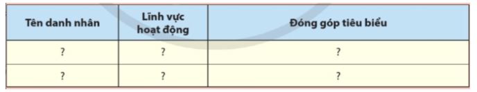 Giải Chuyên đề Lịch sử 11 Cánh diều: Một số danh nhân Việt Nam trong lĩnh vực giáo dục - đào tạo và khoa học - công nghệ