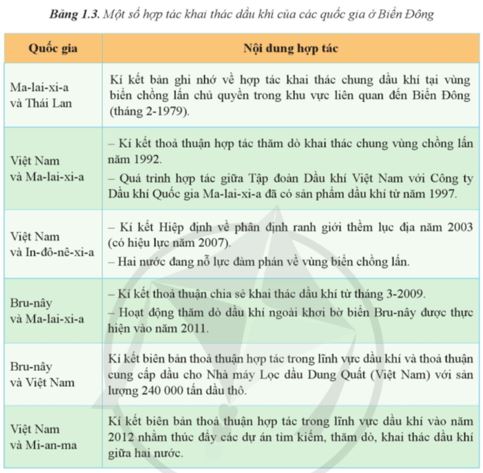 Giải Chuyên đề Địa lí 11 Cánh diều: Hợp tác hòa bình trong khai thác ở biển Đông