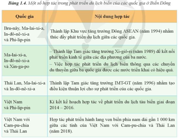 Giải Chuyên đề Địa lí 11 Cánh diều: Hợp tác hòa bình trong khai thác ở biển Đông