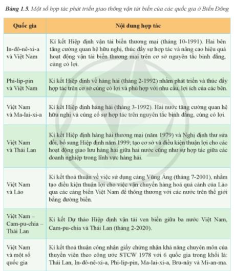 Giải Chuyên đề Địa lí 11 Cánh diều: Hợp tác hòa bình trong khai thác ở biển Đông