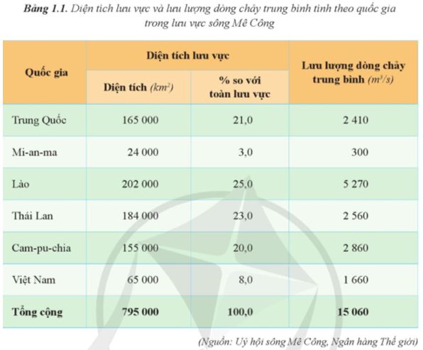 Giải Chuyên đề Địa lí 11 Cánh diều: Hợp tác hòa bình trong khai thác ở biển Đông