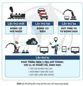 Giải Chuyên đề Địa lí 11 Cánh diều: Quan điểm, đặc điểm, nội dung của cuộc cách mạng công nghiệp lần thứ tư (4.0)