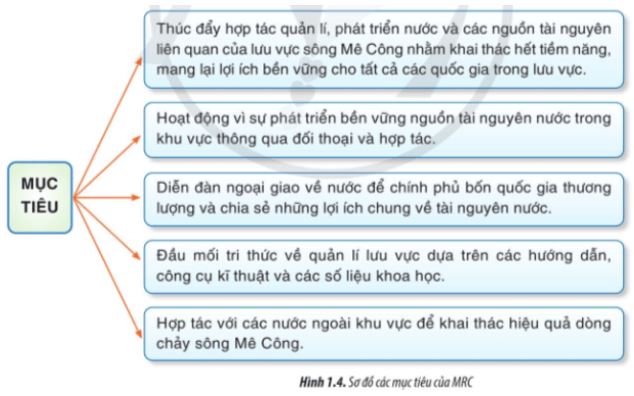 Giải Chuyên đề Địa lí 11 Cánh diều: Ủy hội sông Mê Công