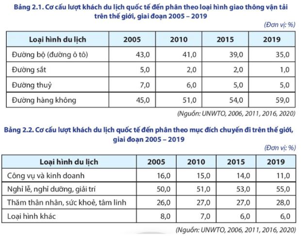 Giải Chuyên đề Địa lí 11 Chân trời sáng tạo: Một số loại hình du lịch phổ biến và xu hướng phát triển du lịch trên thế giới