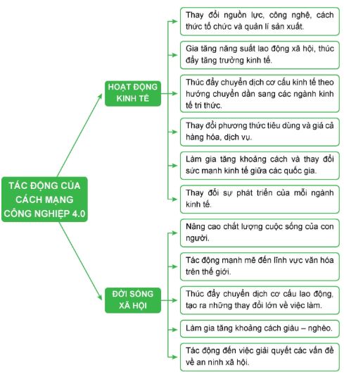 Giải Chuyên đề Địa lí 11 Chân trời sáng tạo: Một số xu hướng chính của Cách mạng công nghiệp 4.0