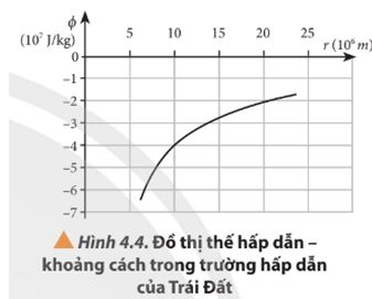 Giải Chuyên đề Vật lí 11 Chân trời sáng tạo bài 4