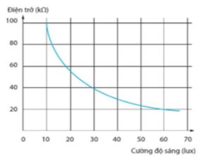 Giải Chuyên đề Vật lí 11 Cánh diều bài 1: Thiết bị cảm biến và khuếch đại thuật toán