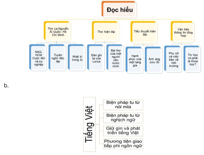 Soạn bài Thực hành tiếng Việt trang 101 ngắn nhất