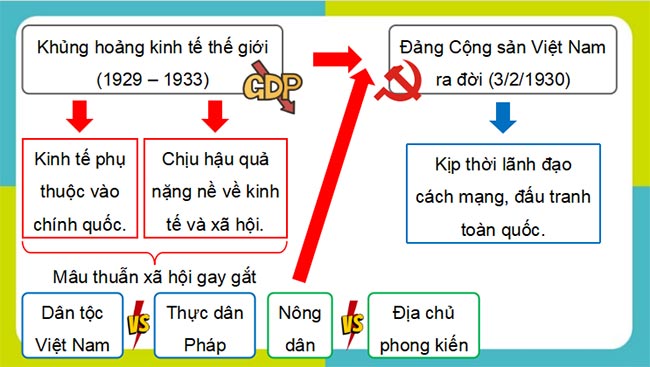 Giáo án PowerPoint Lịch sử 9 Kết nối tri thức Bài 7