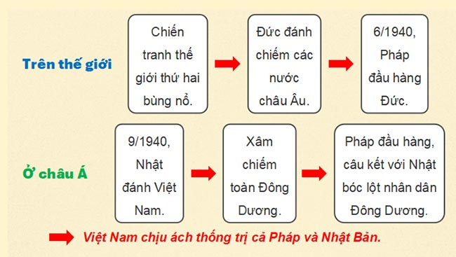 Giáo án PowerPoint Lịch sử 9 Kết nối tri thức Bài 8