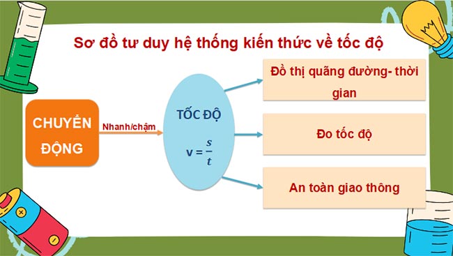  Khoa học tự nhiên 7 Ôn tập chủ đề 3