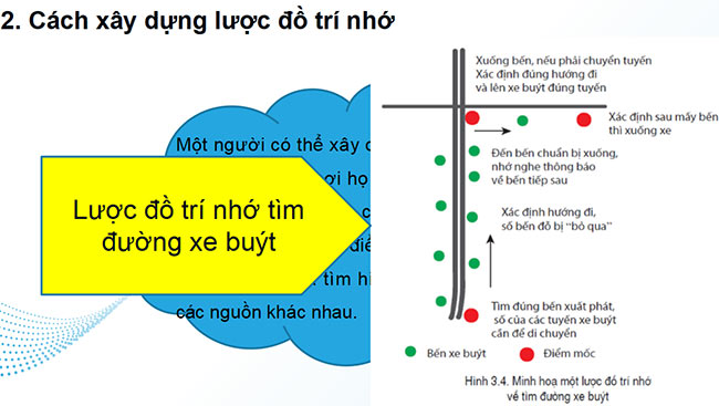 PowerPoint Bài 3: Lược đồ trí nhớ