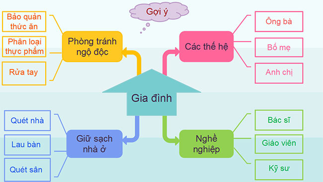 PowerPoint Tự nhiên và xã hội 2 Bài 5: Ôn tập chủ đề gia đình