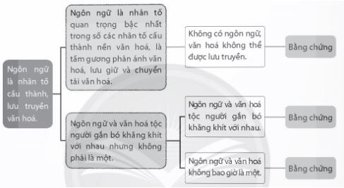 Soạn Chuyên đề Ngữ văn 11 Chân trời sáng tạo phần 1: Bản chất xã hội - văn hóa của ngôn ngữ