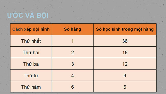 PowerPoint Toán 6 Bài 9: Ước và bội