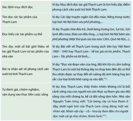 Soạn Chuyên đề Ngữ văn 11 Cánh diều phần 2: Yêu cầu và cách thức đọc một tác giả văn học