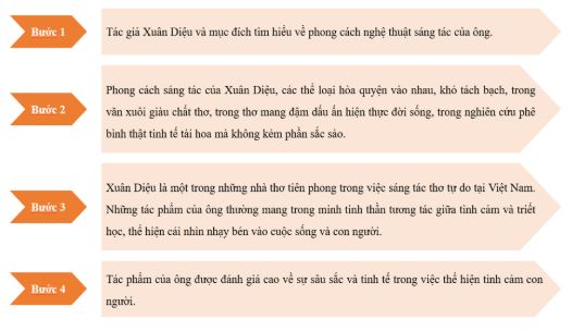 Soạn Chuyên đề Ngữ văn 11 Cánh diều phần 2: Yêu cầu và cách thức đọc một tác giả văn học