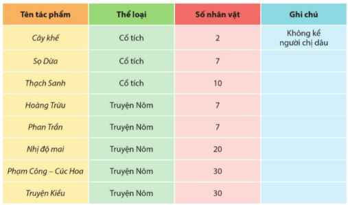 Soạn Chuyên đề Ngữ văn 11 Cánh diều phần 3: Thuyết trình một vấn đề văn học trung đại Việt Nam