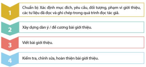Soạn Chuyên đề Ngữ văn 11 Cánh diều phần 3: Viết bài giới thiệu về một tác giả văn học