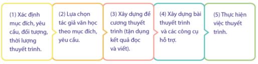 Soạn Chuyên đề Ngữ văn 11 Cánh diều phần 4: Thuyết minh về một tác giả văn học