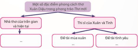 Soạn Chuyên đề Ngữ văn 11 Chân trời sáng tạo phần 1: Tìm hiểu sự nghiệp văn chương và phong cách của một tác giả văn học