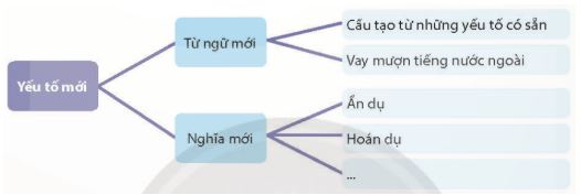 Soạn Chuyên đề Ngữ văn 11 Chân trời sáng tạo phần 2: Các yếu tố mới của ngôn ngữ - những điểm tích cực và hạn chế