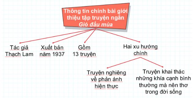 Soạn Chuyên đề Ngữ văn 10 Cánh diều phần 2: Viết bài giới thiệu một tập thơ, tập truyện ngắn hoặc một tiểu thuyết