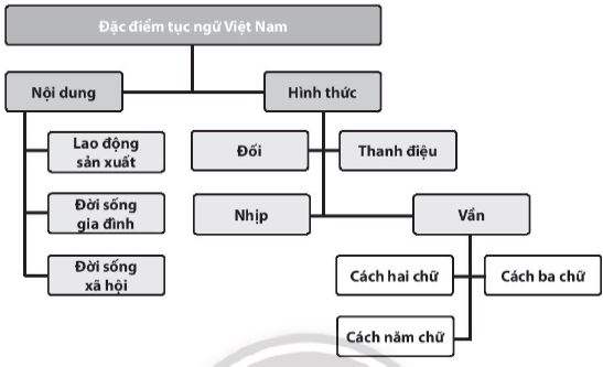 Soạn Chuyên đề Ngữ văn 10 Chân trời sáng tạo phần 1: Tập nghiên cứu một vấn đề văn học dân gian