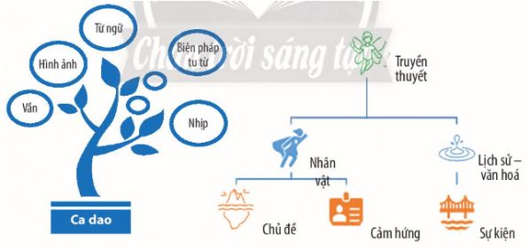 Soạn Chuyên đề Ngữ văn 10 Chân trời sáng tạo phần 1: Tập nghiên cứu một vấn đề văn học dân gian