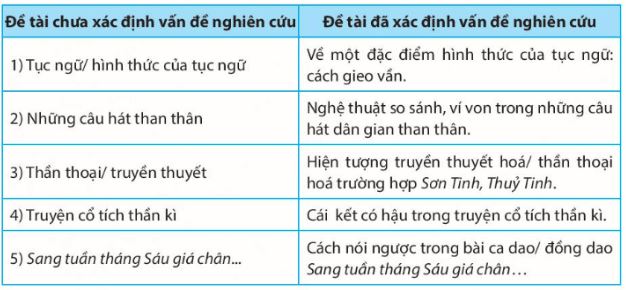 Soạn Chuyên đề Ngữ văn 10 Chân trời sáng tạo phần 1: Tập nghiên cứu một vấn đề văn học dân gian