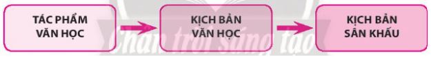 Soạn Chuyên đề Ngữ văn 10 Chân trời sáng tạo phần 1: Tìm hiểu về sân khấu hóa tác phẩm văn học