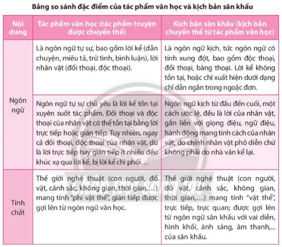 Soạn Chuyên đề Ngữ văn 10 Chân trời sáng tạo phần 1: Tìm hiểu về sân khấu hóa tác phẩm văn học