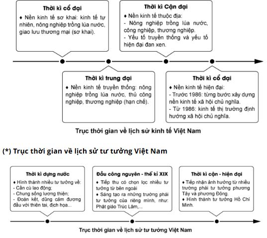Giải Chuyên đề Lịch sử 10 Kết nối tri thức: Một số lĩnh vực của lịch sử Việt Nam