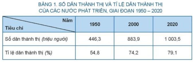 Giải Chuyên đề Địa lí 10 Kết nối tri thức: Đô thị hóa ở các nước phát triển
