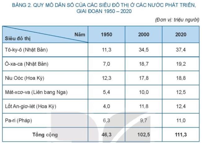 Giải Chuyên đề Địa lí 10 Kết nối tri thức: Đô thị hóa ở các nước phát triển