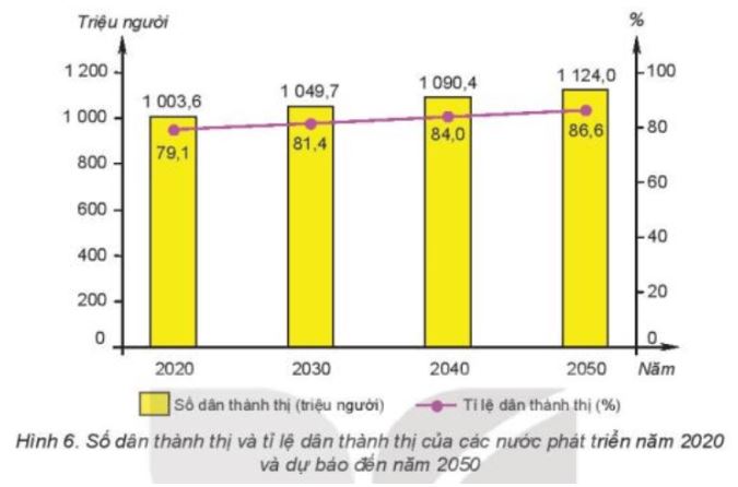 Giải Chuyên đề Địa lí 10 Kết nối tri thức: Đô thị hóa ở các nước phát triển