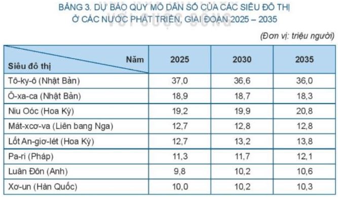 Giải Chuyên đề Địa lí 10 Kết nối tri thức: Đô thị hóa ở các nước phát triển