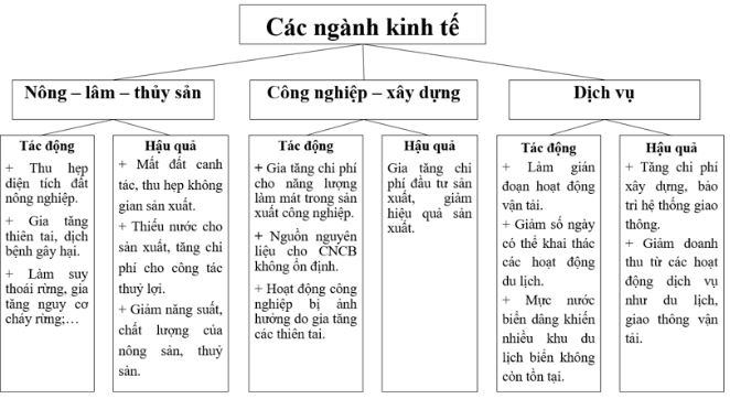 Giải Chuyên đề Địa lí 10 Kết nối tri thức: Ứng phó với biến đổi khí hậu