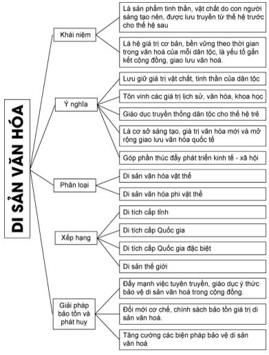 Giải Chuyên đề Lịch sử 10 Cánh diều: Một số di sản văn hóa tiêu biểu ở Việt Nam