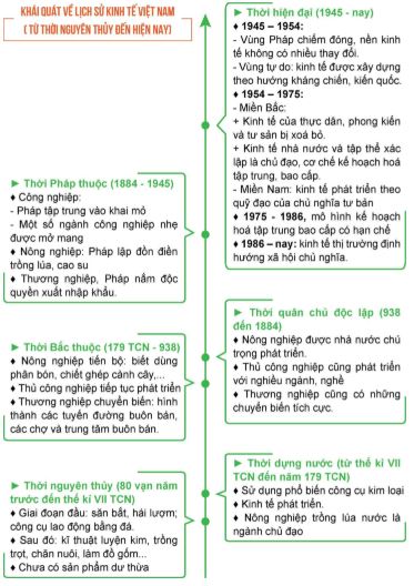 Giải Chuyên đề Lịch sử 10 Cánh diều: Một số lĩnh vực của lịch sử Việt Nam